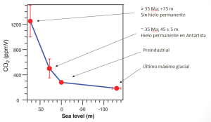 Nivel del mar en función de la concentración atmosférica de CO2 (en equilibrio) (Science 310:456-460)