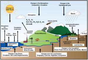 Componentes y subcomponentes del sistema climático de la Tierra