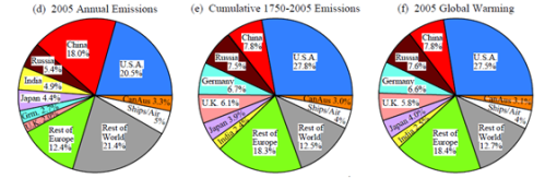 Emisiones, emisiones acumuladas y 'responsabilidad térmica' por países