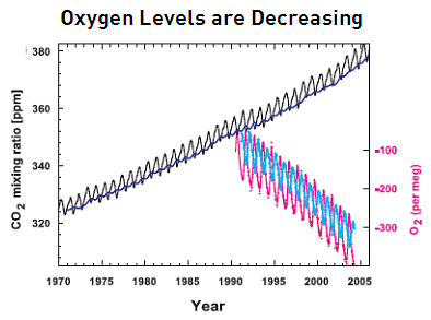 Oxygen decreasing