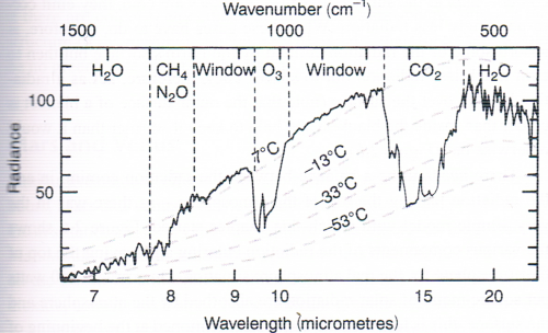Wavwlength-Radiation (Houghton, 1994)