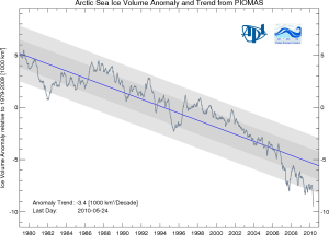 Anomalía de volumen en el Ártico a 25 de mayo de 2010