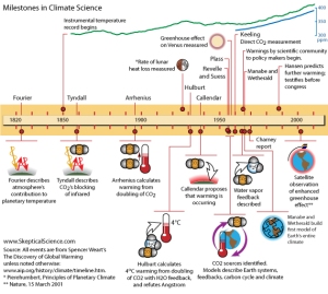 History of Climate Science