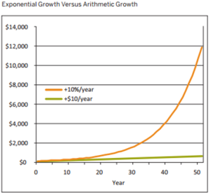 .- Crecimiento exponencial frente a crecimiento lineal (proporcional). Nótese que al principio parecen iguales