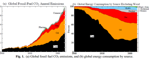 (a) Emisiones de CO2 debidas a los distintos combustibles fósiles; (b) Consumo de energía primaria según fuente (Fuente: James Hansen, ref 653)