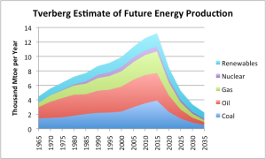 Estimación de la evolución de la producción energética según Gail Tverberg (108)