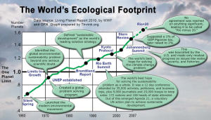 Evolución de la huella ecológica según WWF